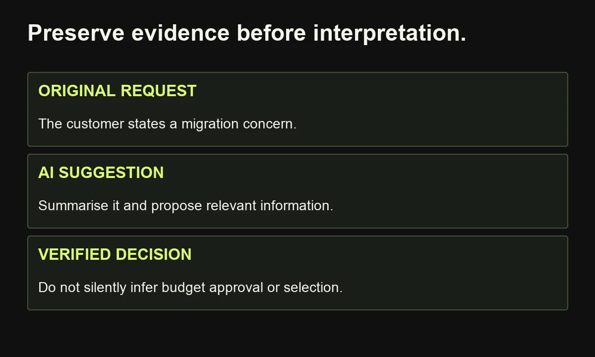 AI may summarise an original request and suggest information, but its interpretation must not become an unsupported claim about budget or purchase intent.