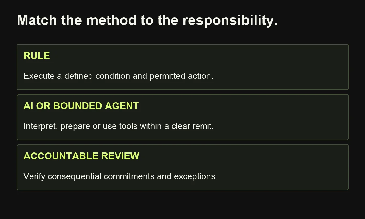 Rules, AI assistance and bounded agents can coexist, with defined human review for consequential actions rather than maximum autonomy by default.