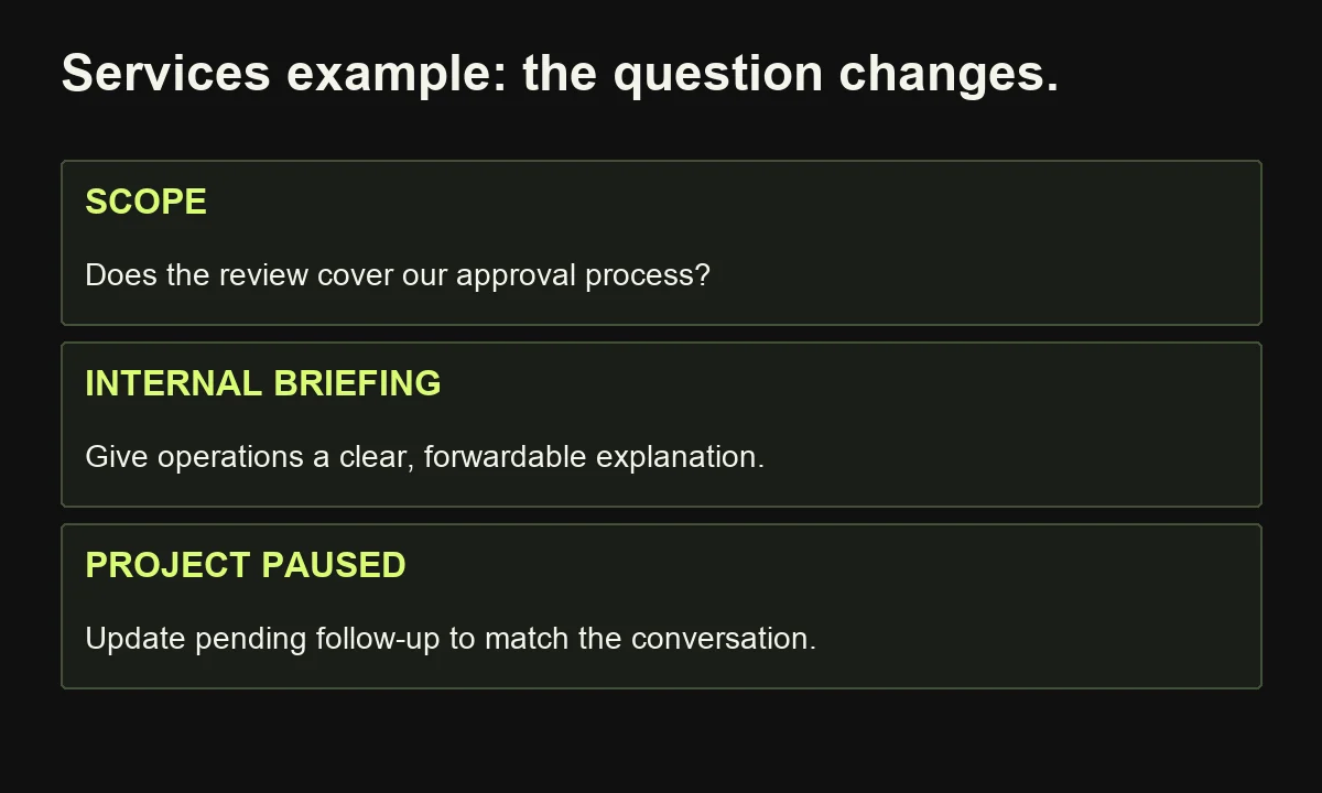In the hypothetical consultancy example, communication adapts from a scope question to an internal briefing and a paused project rather than repeating awareness content.