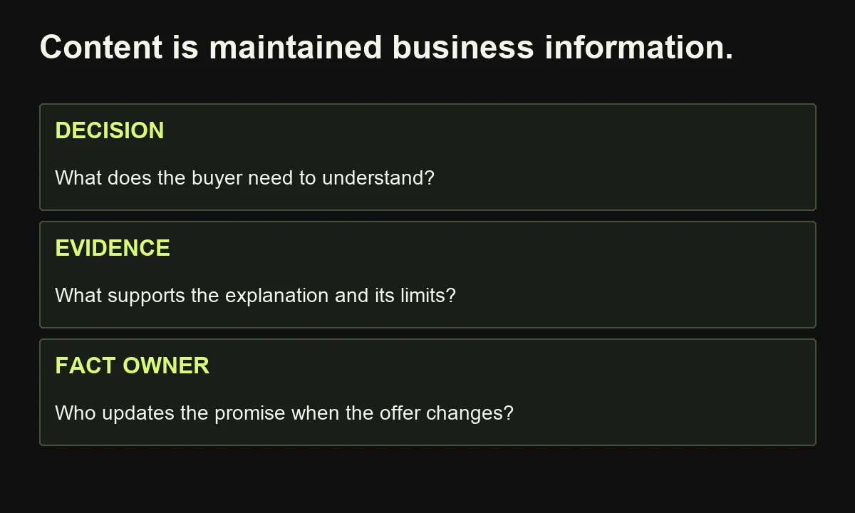A useful content library maps buyer decisions to evidence and an owner for changing facts across pages, sales replies and automated messages.