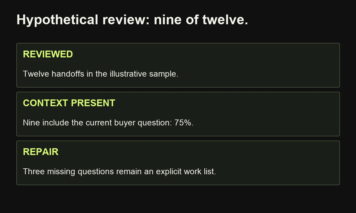The hypothetical context review reports nine complete records among twelve handoffs, or 75 percent, while retaining three missing questions as a repair list.