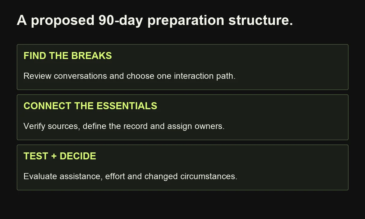 The proposed 90-day structure investigates lost context, connects trustworthy information and tests assistance before expansion, without promising implementation or returns within that period.