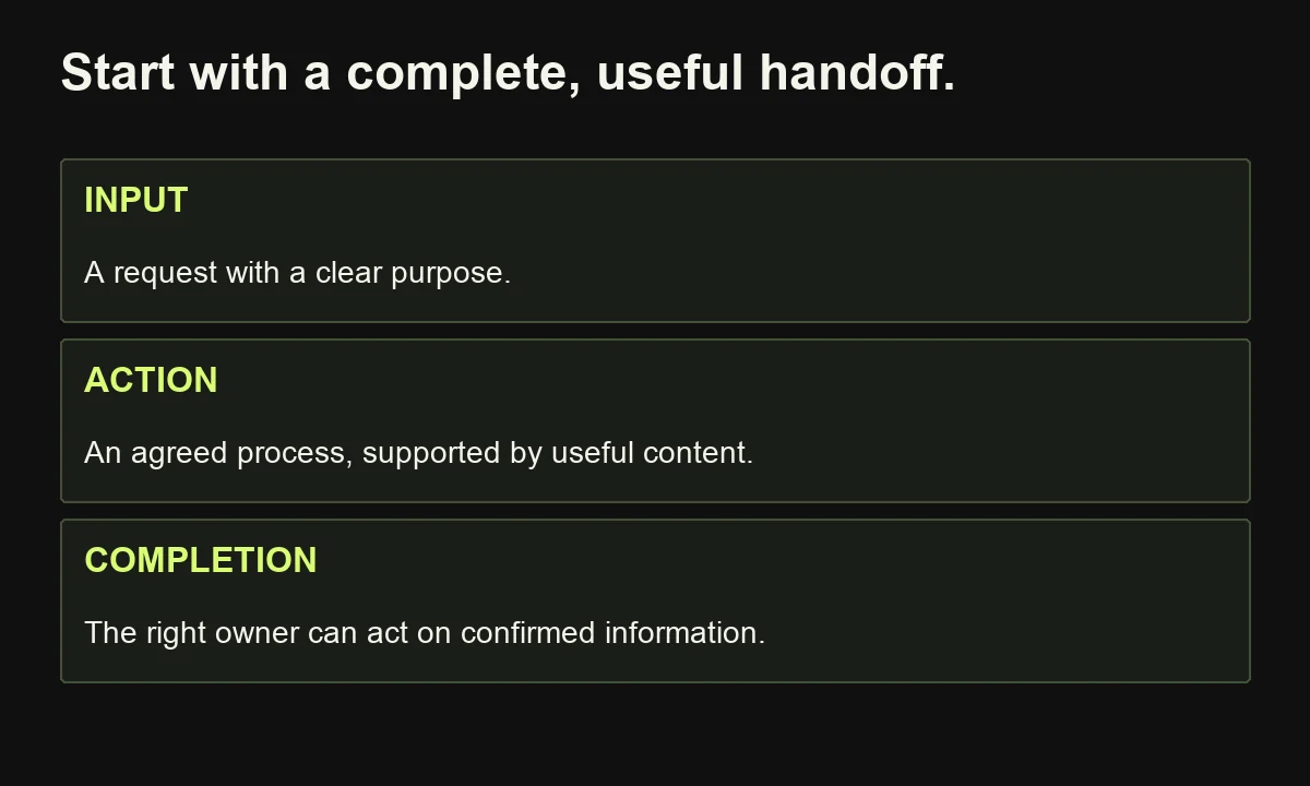 Begin B2B marketing automation with a clear customer request, an agreed action and a confirmed handoff to the responsible owner.