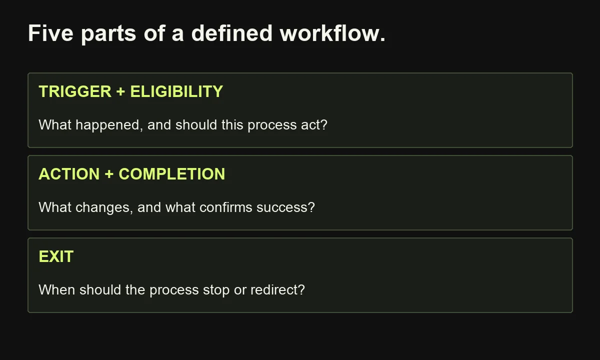 The workflow definition distinguishes its trigger, eligibility, action, evidence of completion and exit conditions.