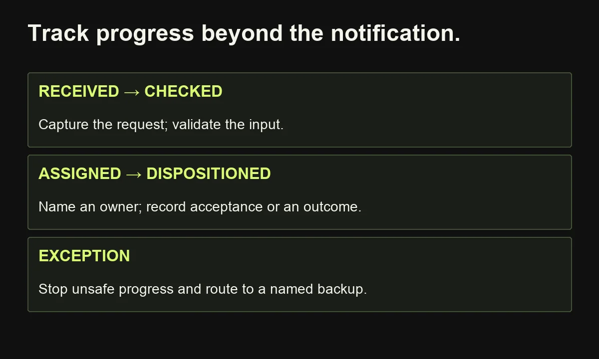 The illustrative state map tracks received, checked, assigned and accepted or dispositioned requests, with exceptions routed to a responsible backup.