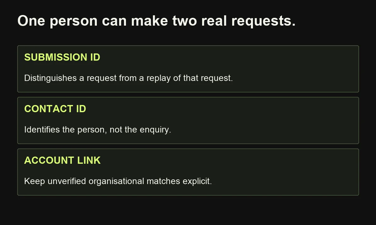 Keep submission identity separate from contact and account identity: prevent replay duplicates while preserving genuinely different requests.