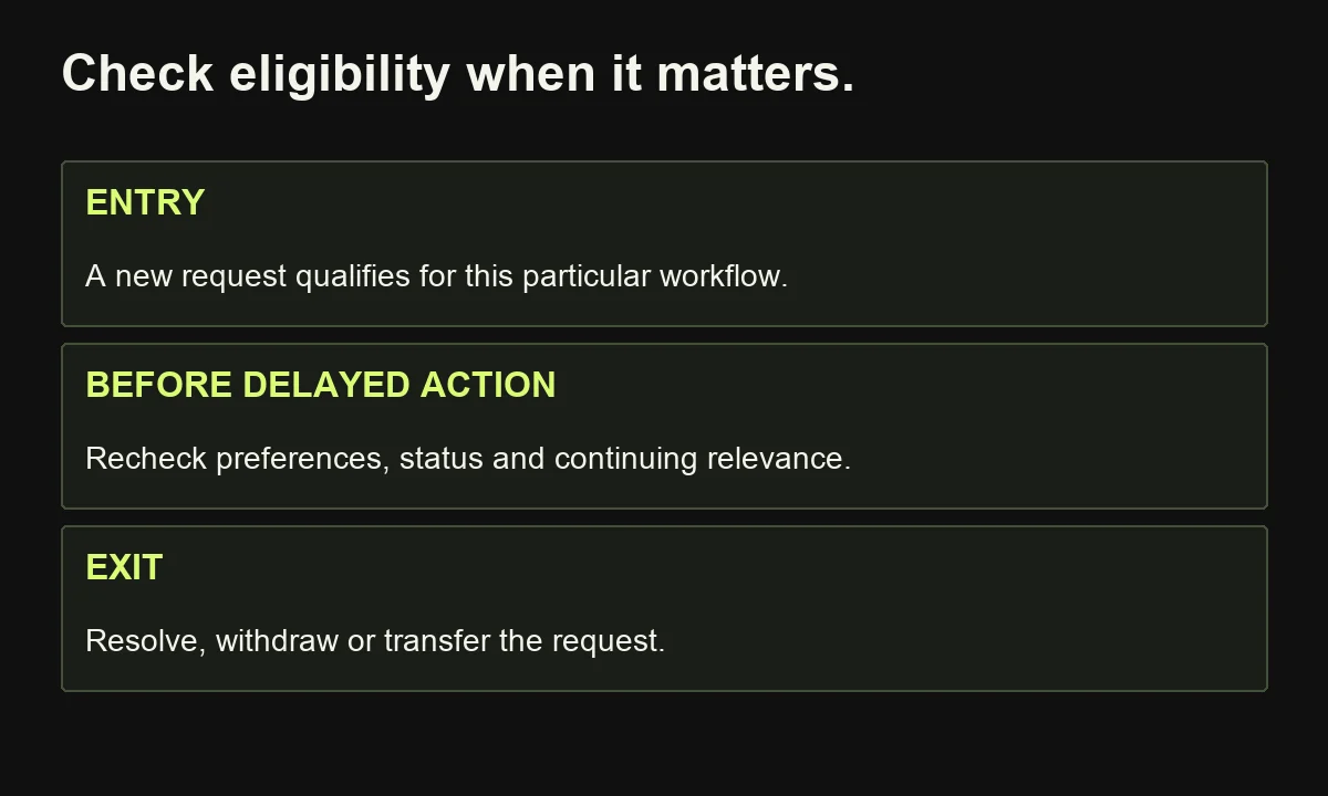 Enrollment is not permanent permission: recheck eligibility before delayed marketing actions and stop when a request is resolved, withdrawn or transferred.