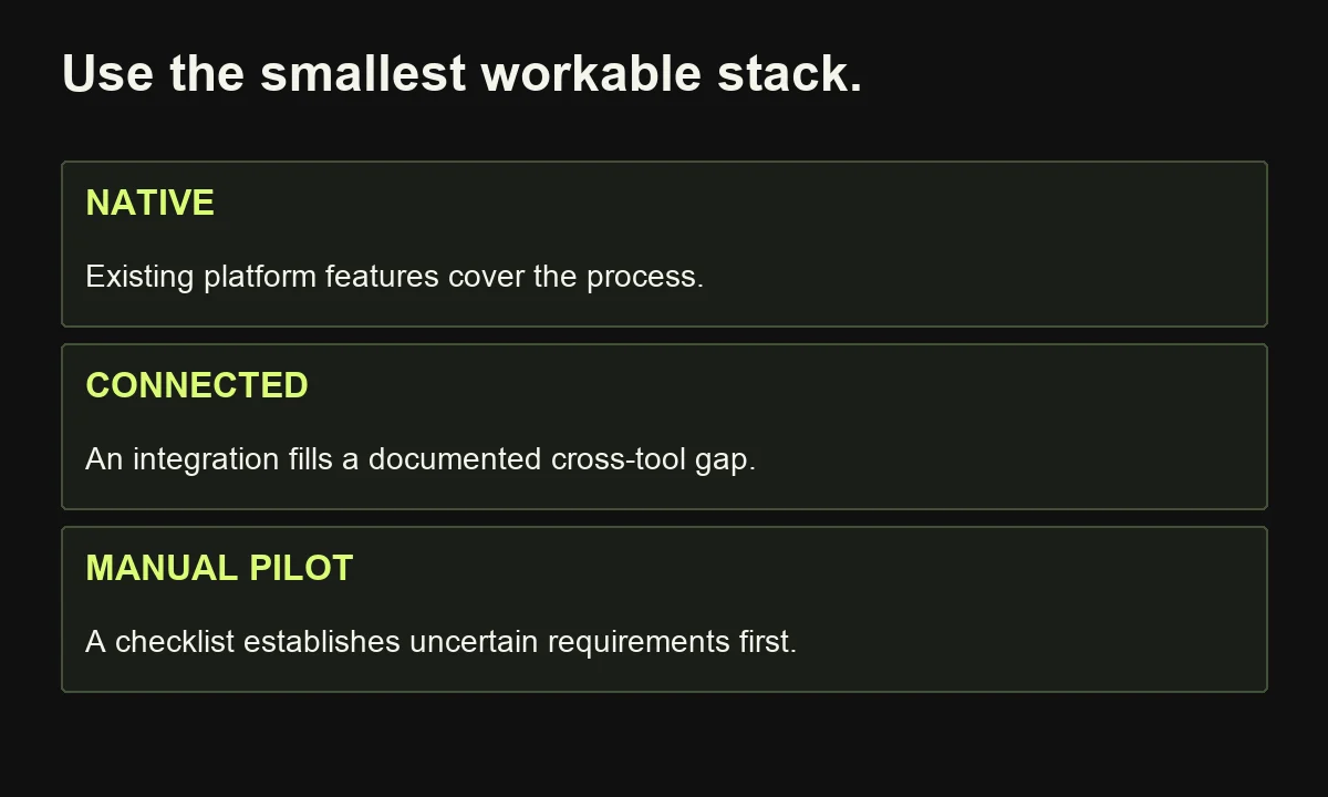 Compare a native platform workflow, a connected integration and a manual pilot before adding tools, subscriptions and operating responsibilities.