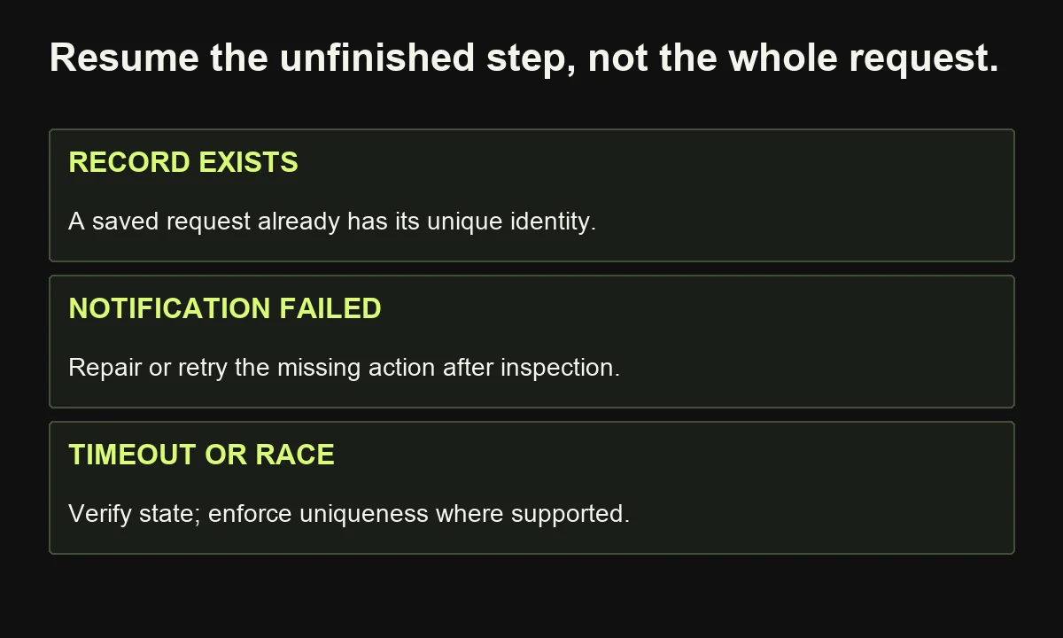 The example distinguishes a saved enquiry from a failed notification and requires state inspection and uniqueness controls before potentially duplicating retries.