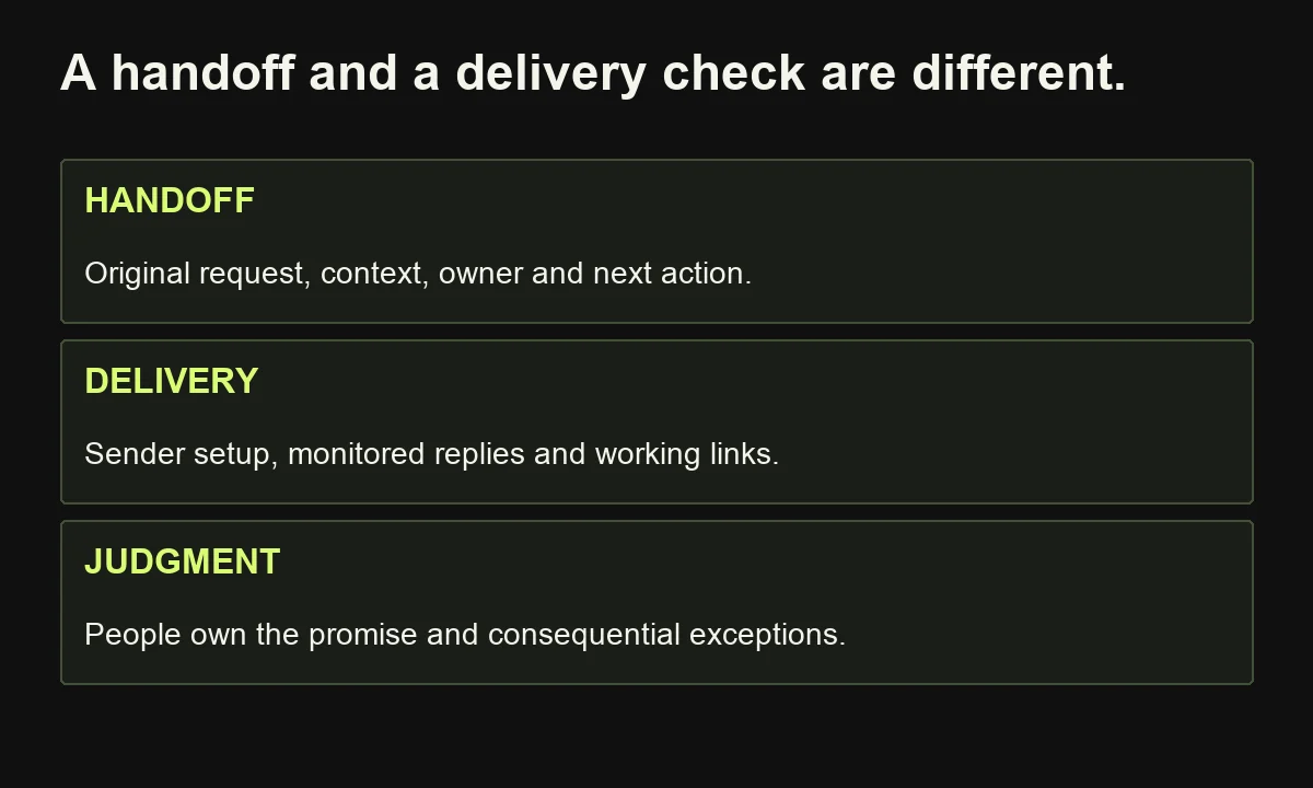 Check sales handoff context separately from sender readiness, reply handling and human responsibility for external promises.