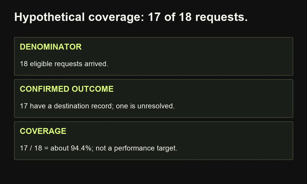 The hypothetical scorecard calculates coverage from 17 confirmed destination records among 18 eligible requests, explicitly retaining the unresolved item.