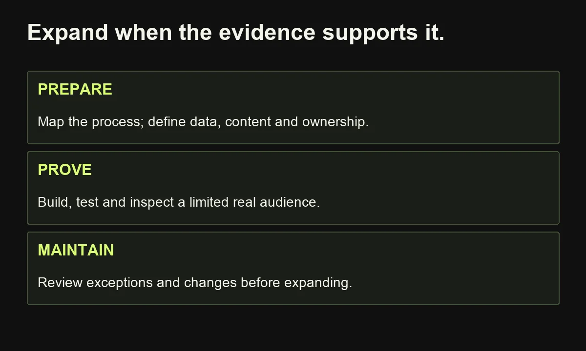 A staged launch progresses from preparation to evidence from limited operation, with explicit maintenance and review rather than an automatic calendar-based expansion.
