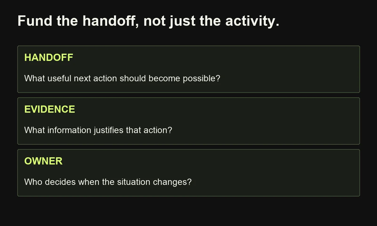 The proposed Handoff–Evidence–Owner framework identifies the useful next action, the evidence behind it, and accountable human ownership.