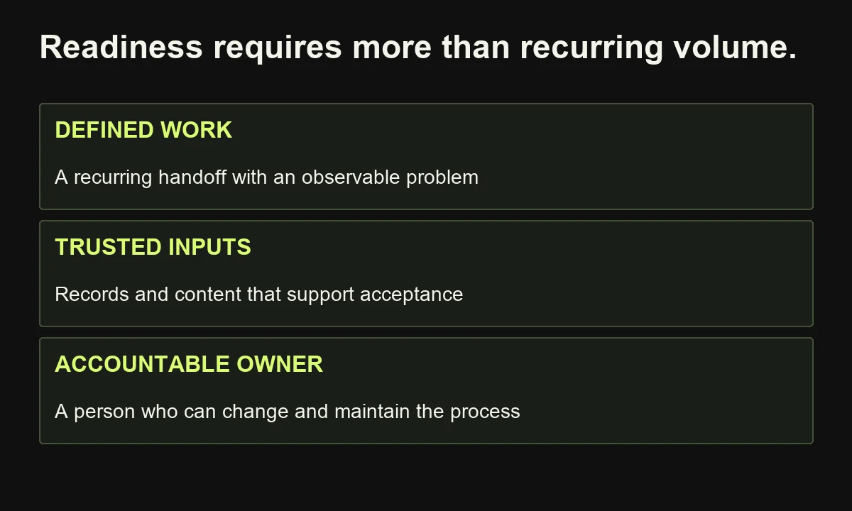 Automation readiness connects recurring work, trustworthy inputs, useful outputs and an accountable owner.
