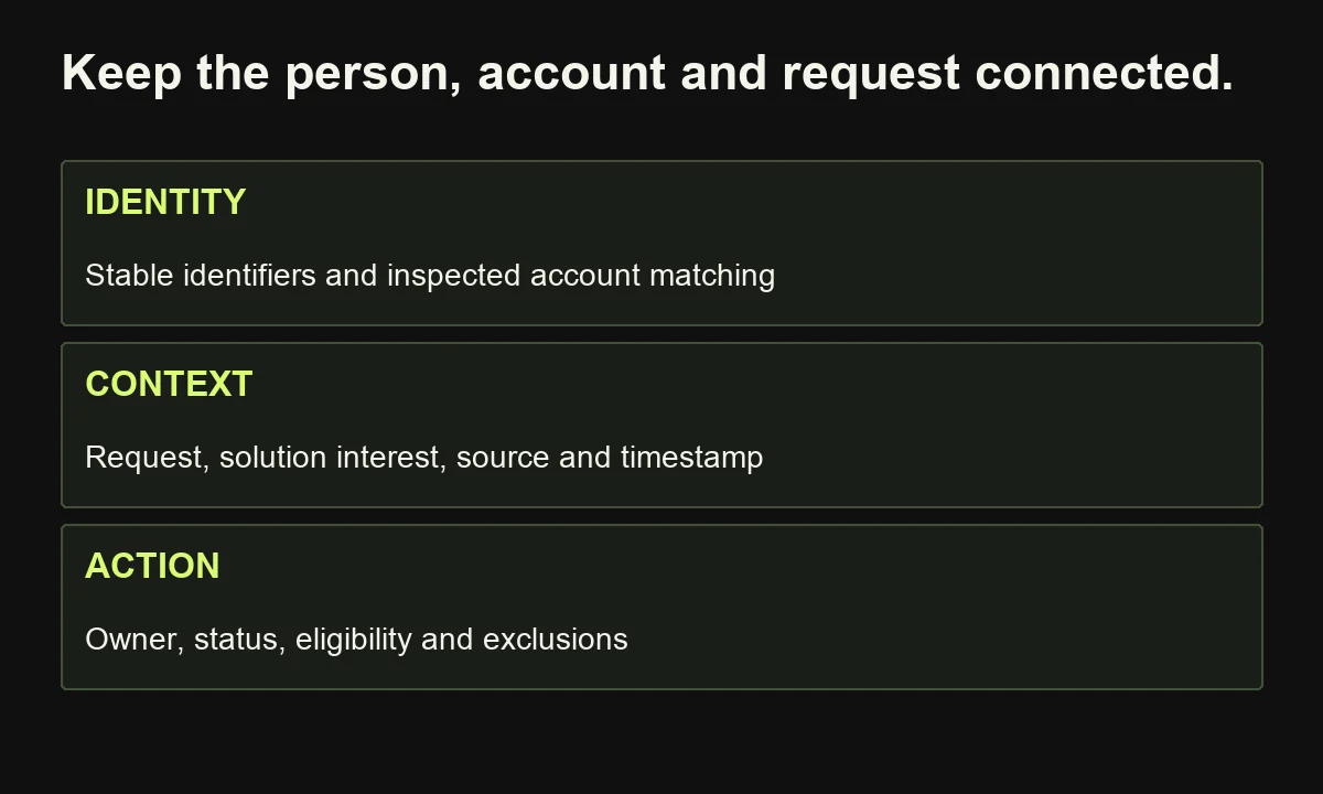 A B2B data contract connects person and account identity with the request, source, owner and permitted next action.