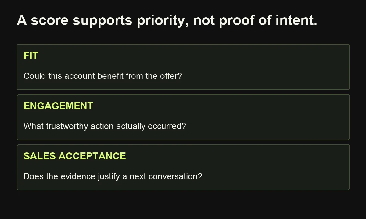 Fit, engagement and sales acceptance are distinct checks; a lead score does not prove buying intent.