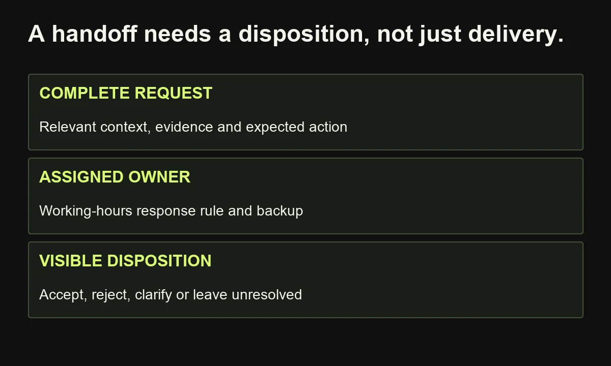 A sales handoff contract names required context, responsible ownership and a visible sales disposition.
