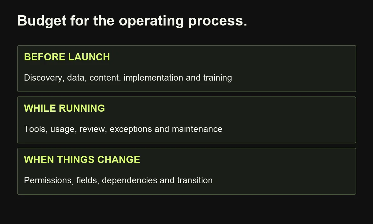 A B2B automation budget includes preparation, recurring operation, and change or transition costs.