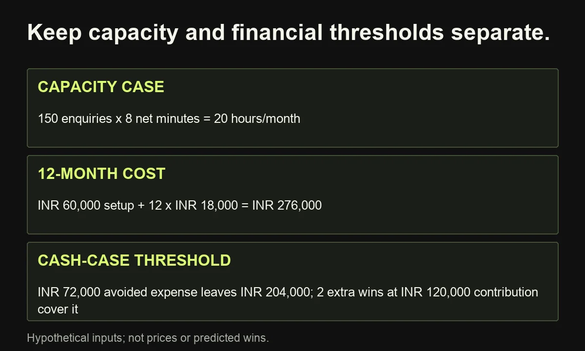 Hypothetical B2B example: twenty recovered hours monthly are capacity; a separate annual financial case costs 276000 rupees, avoids 72000 rupees, and needs two additional evidenced wins contributing 120000 rupees each.