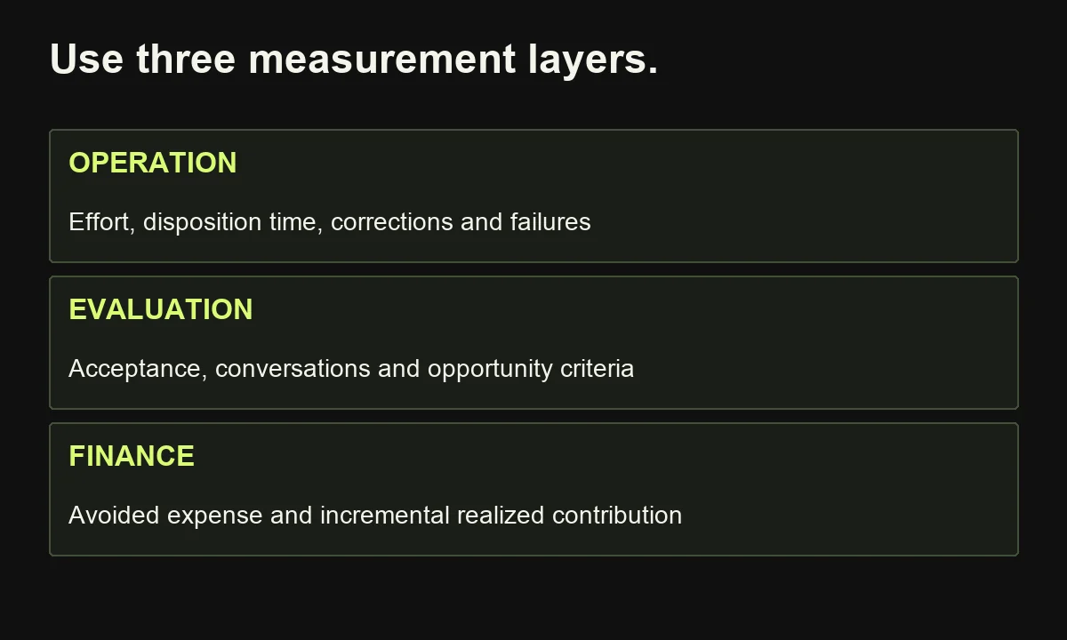 Operation, buyer evaluation and financial return require different measures and consistent observation windows.
