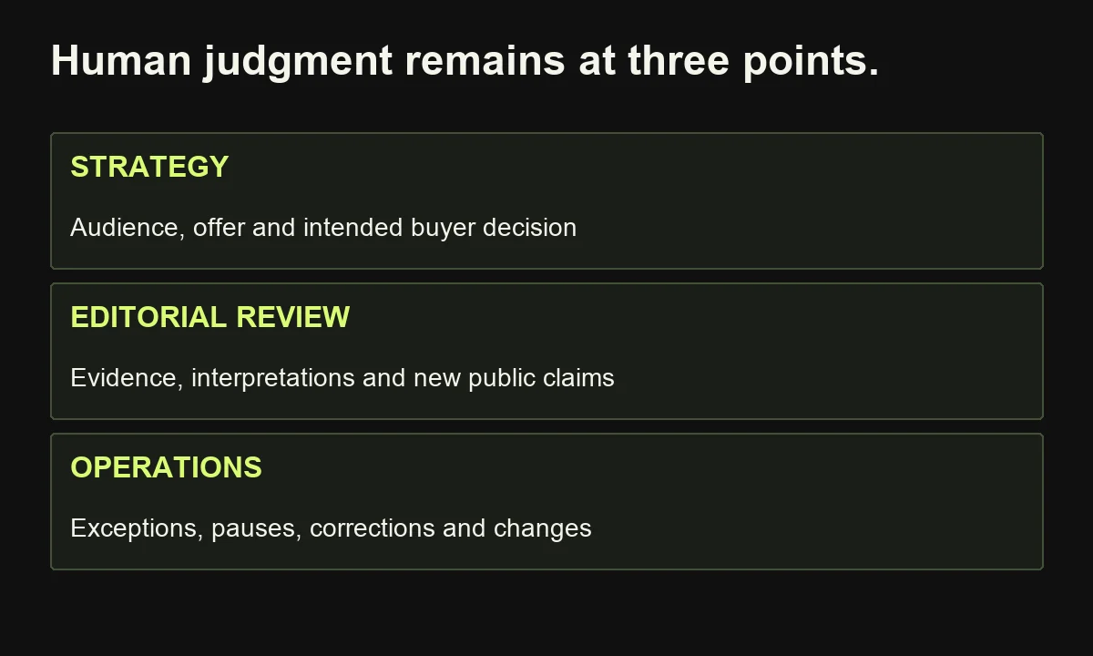 People retain strategy, editorial review and operational decisions while routine actions can follow approved rules.