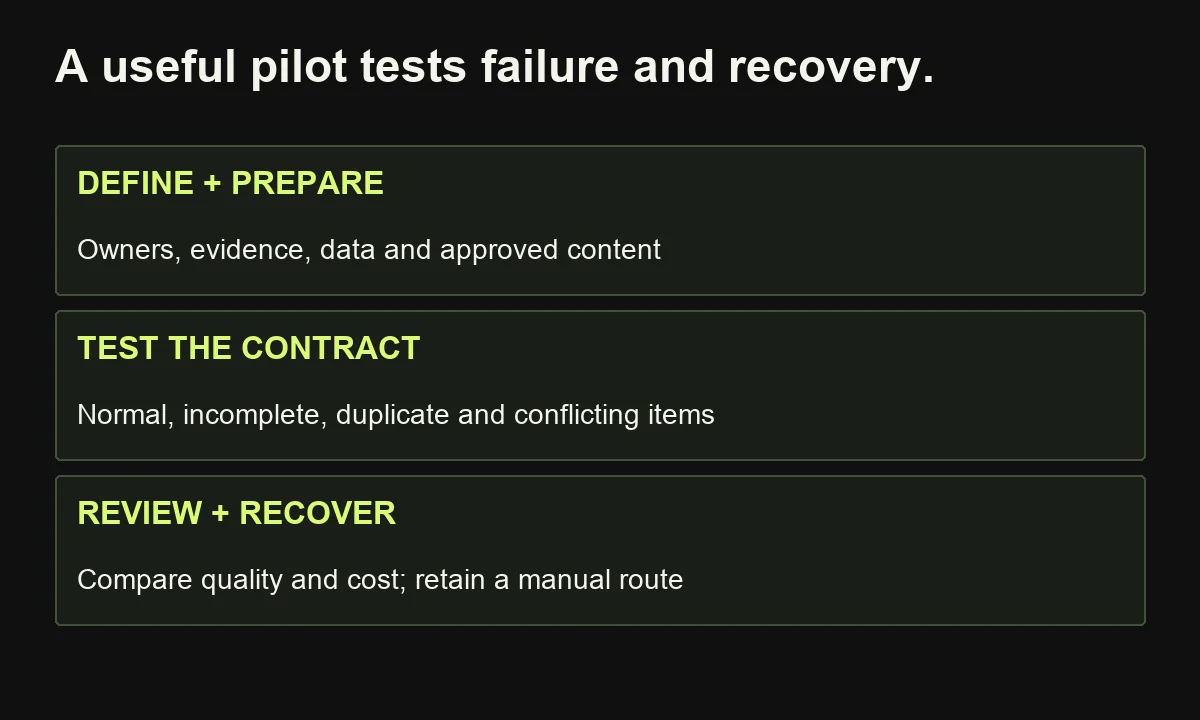 A bounded B2B pilot defines the handoff, tests normal and exceptional inputs, and demonstrates review and recovery.