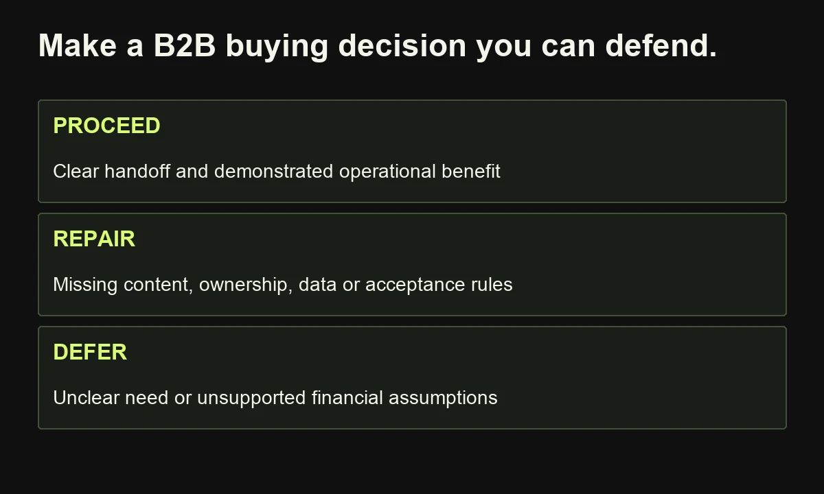 A practical B2B automation decision distinguishes a justified pilot, repairing prerequisites and deferring an unsupported investment.