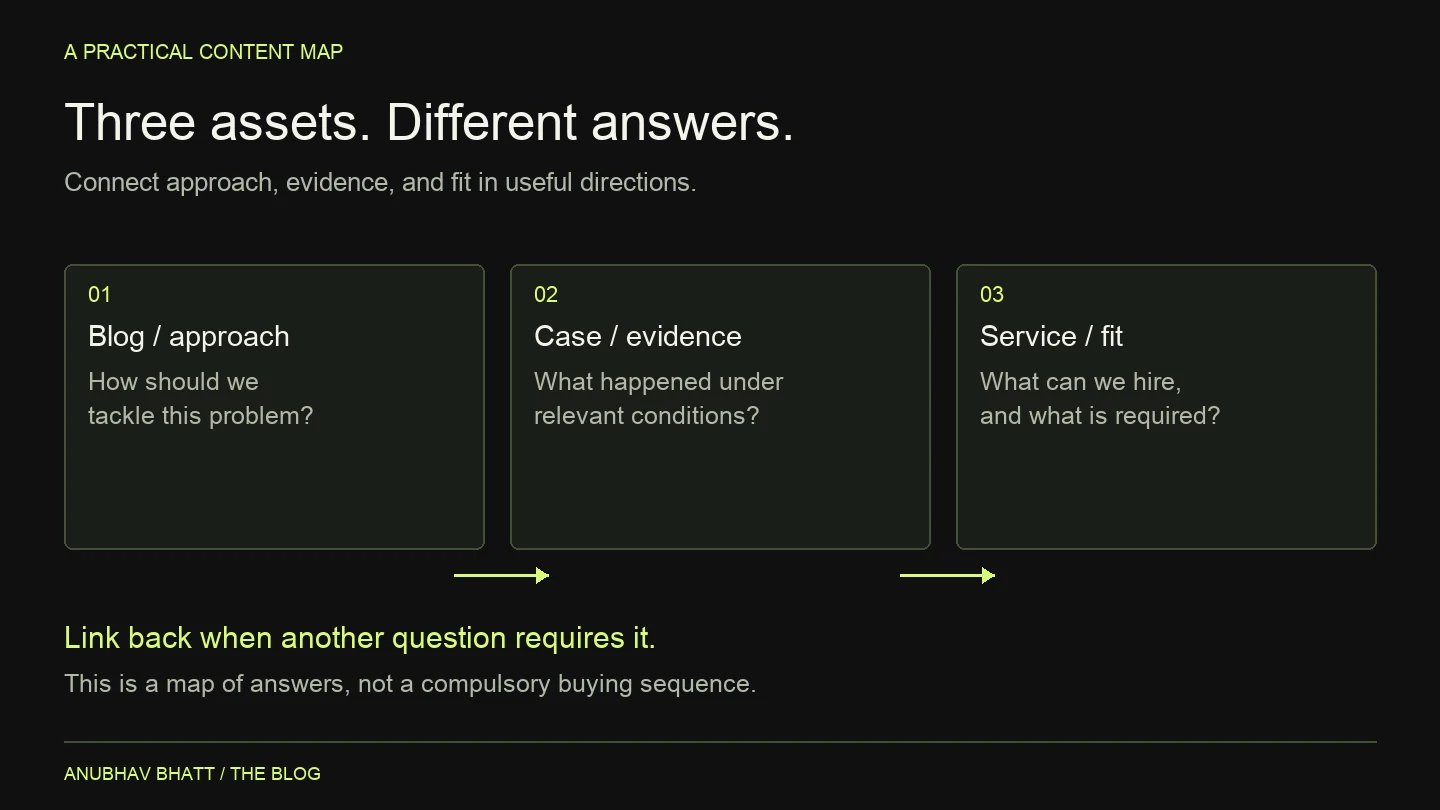 Three asset types answer different buyer questions: a blog explains the approach, a case study provides context and evidence, and a service page clarifies fit and scope.