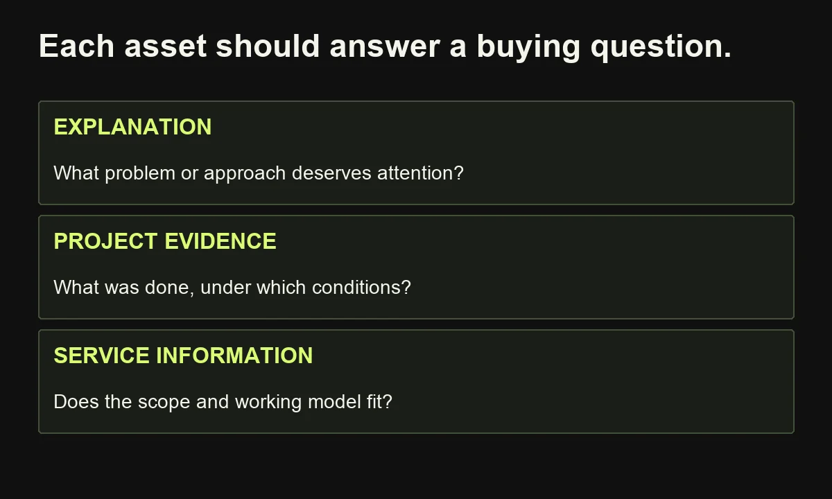 B2B content connects explanation, bounded project evidence and clear service information to buying questions.