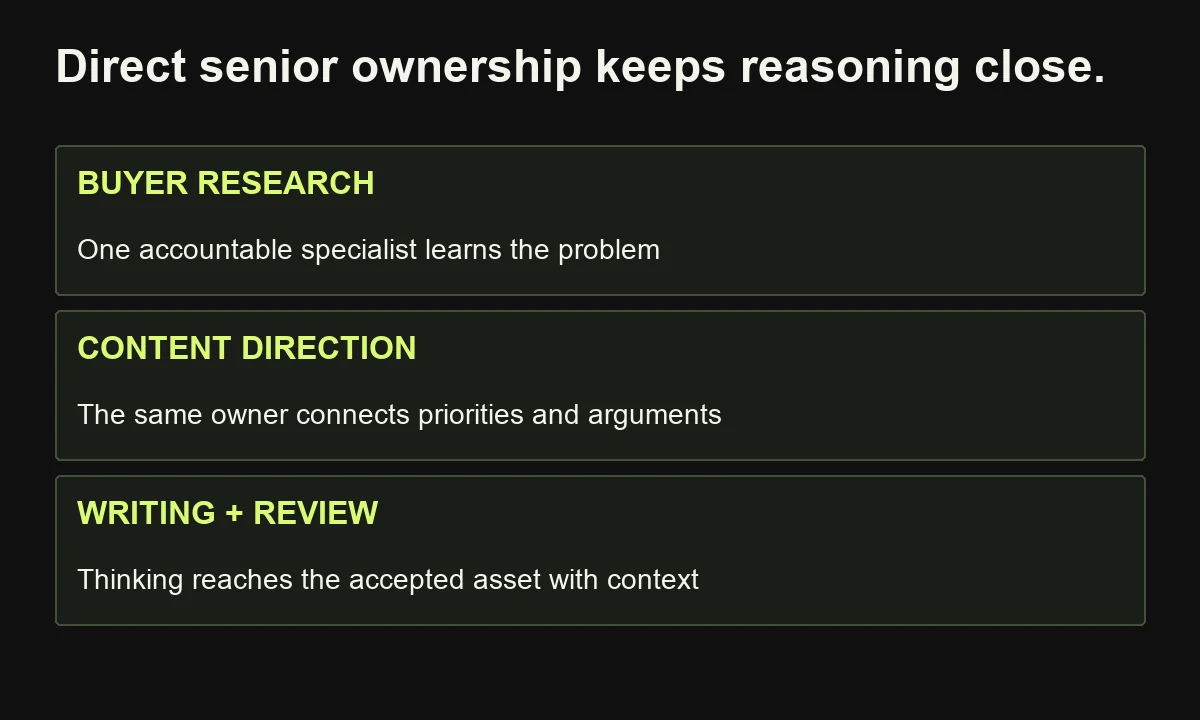 A proposed direct senior strategy-and-writing engagement connects research, content direction and accepted execution; scope and capacity must be verified.
