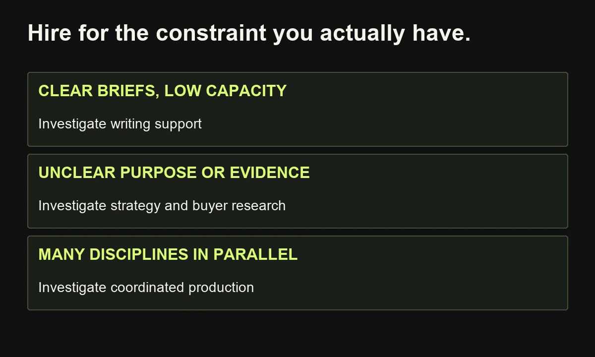Staffing decisions follow the constraint: writing capacity, strategic direction or coordinated production.