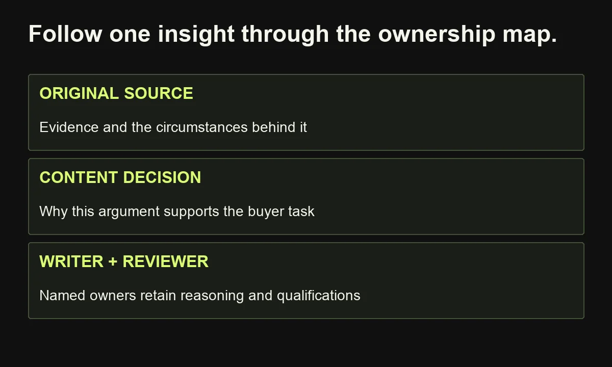 An ownership map follows evidence into the content decision and preserves context through writing and review.