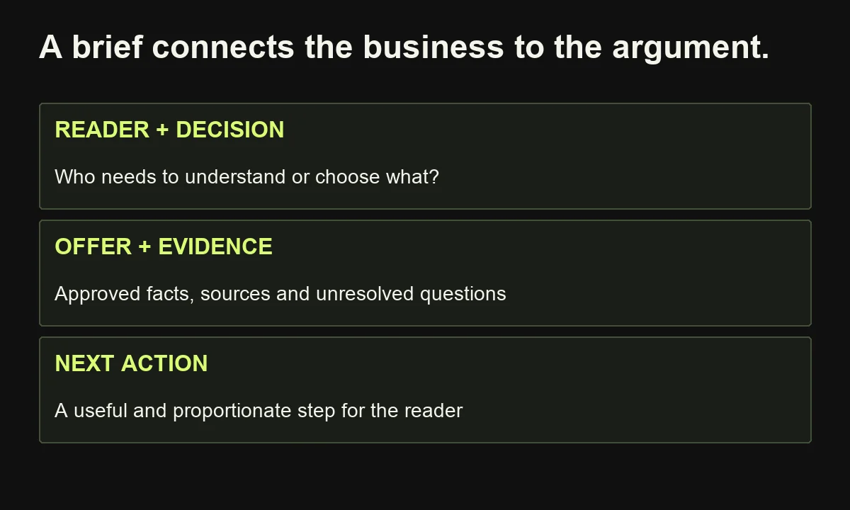 A content brief connects the intended buyer decision with approved offer information, evidence and a useful next action.