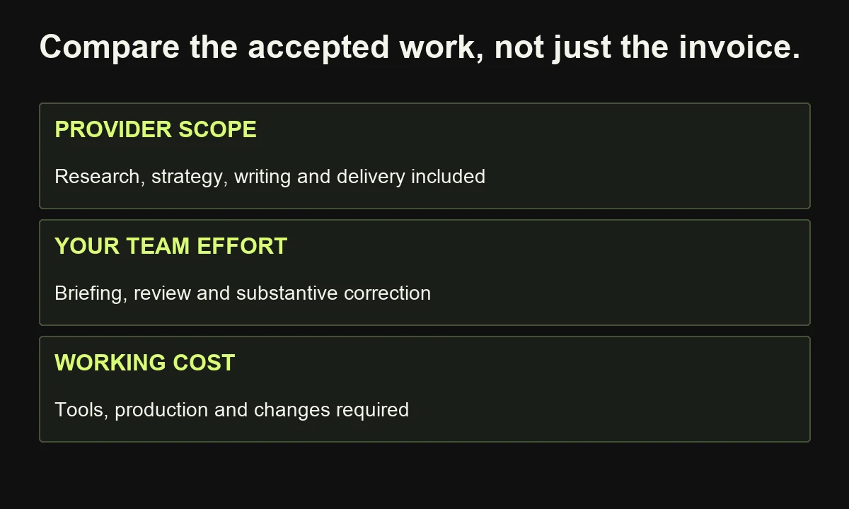 A fair cost comparison includes matched provider scope, internal management effort and necessary working expenses without double counting.