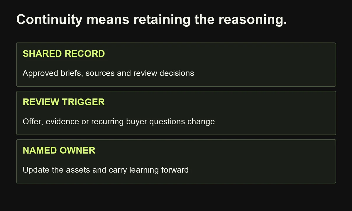 Content continuity retains source material and reasoning, with explicit triggers and ownership for updates.