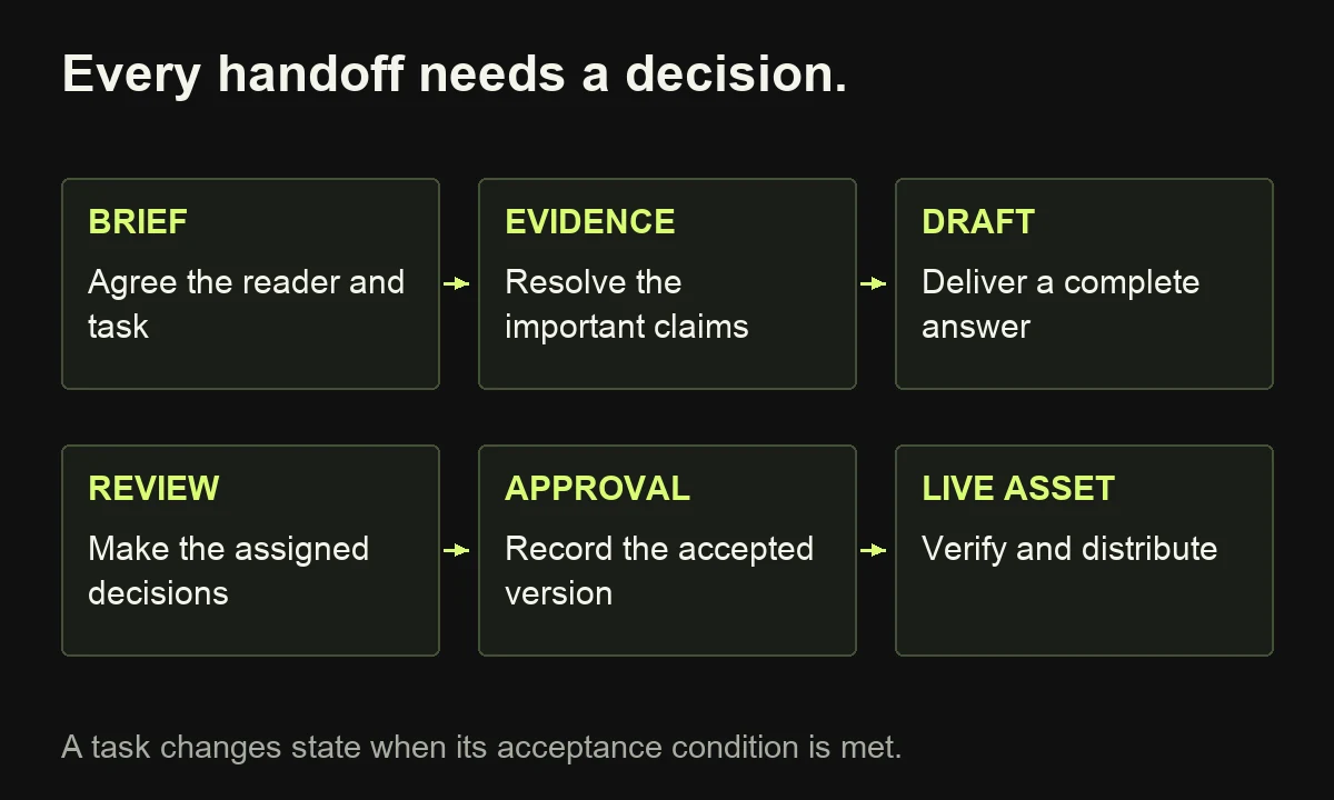 A six-stage proposed B2B workflow connects the brief, evidence, draft, review, approval and verified live asset through explicit handoffs.