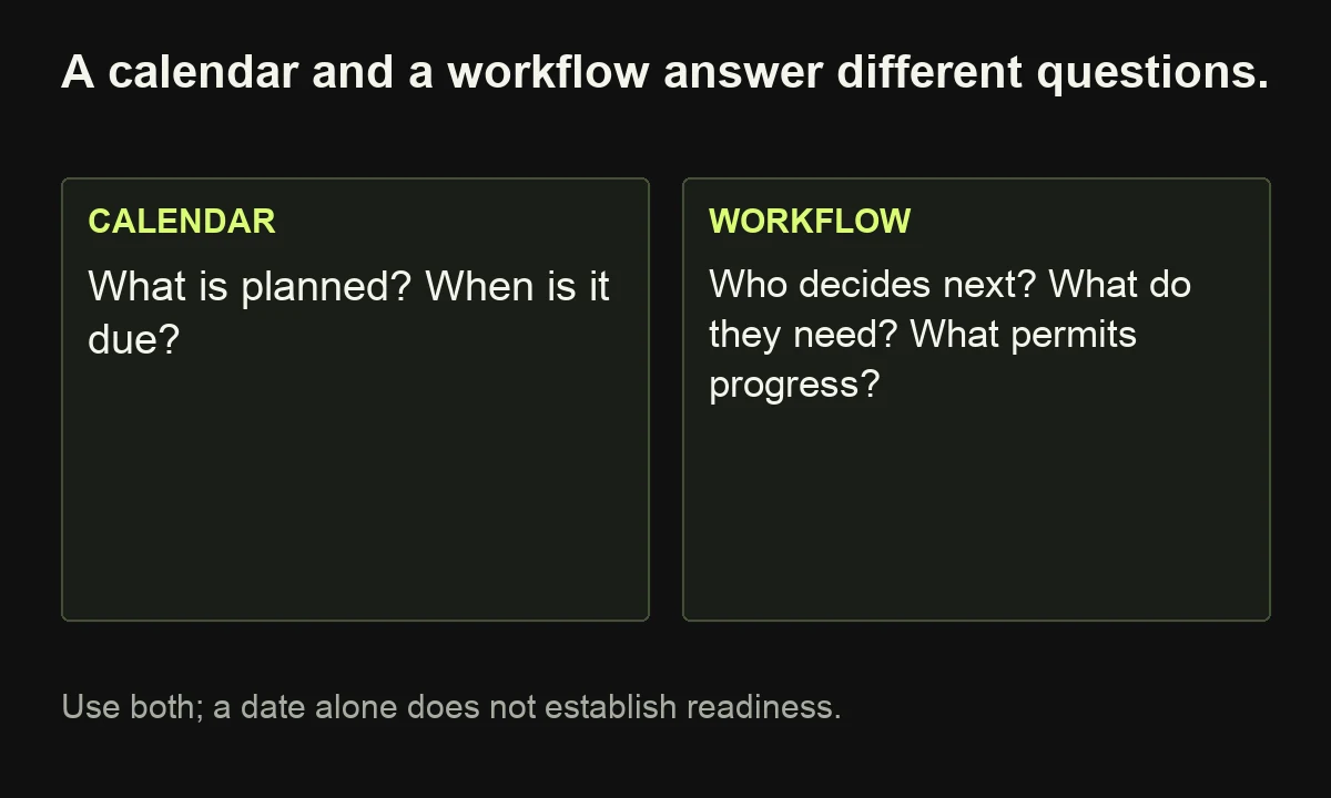 A calendar records planned work and dates; a workflow identifies the next decision, required input and condition for progress.