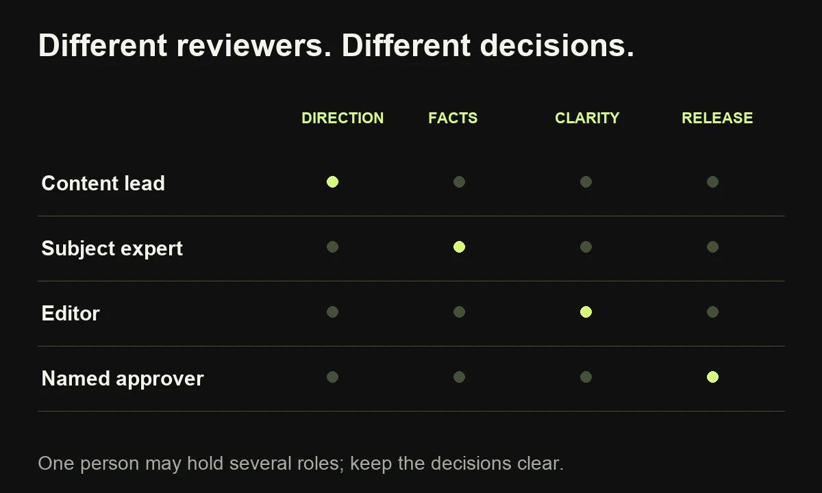 A responsibility matrix distinguishes audience direction, factual accuracy, editorial clarity and release approval; individuals may hold several roles.