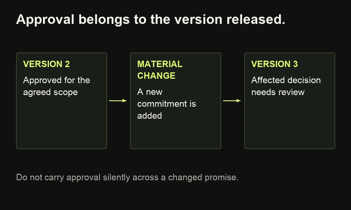 An approved version followed by a material commitment change requires a review of the affected decision before the new version is released.