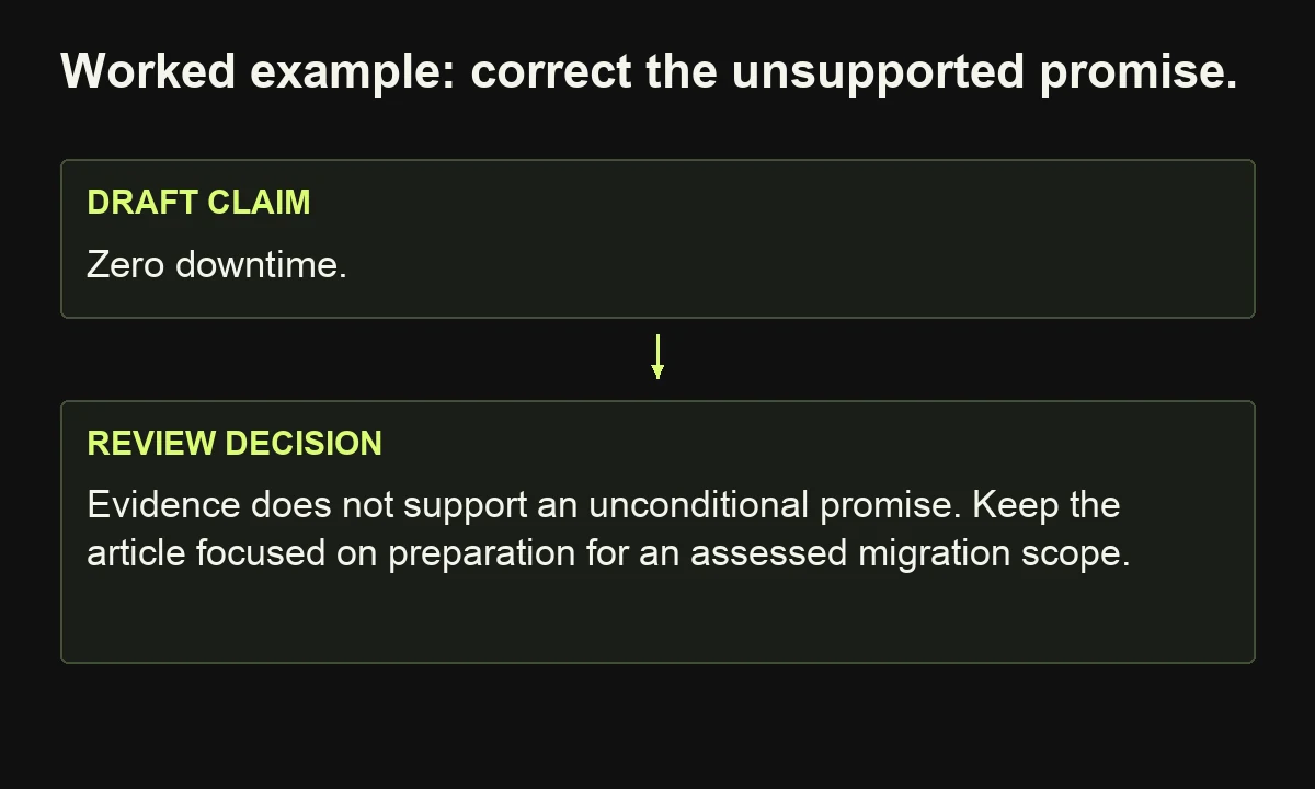In the explicitly hypothetical article, an unsupported zero-downtime promise is rejected so the approved content stays within its preparation and scoping purpose.