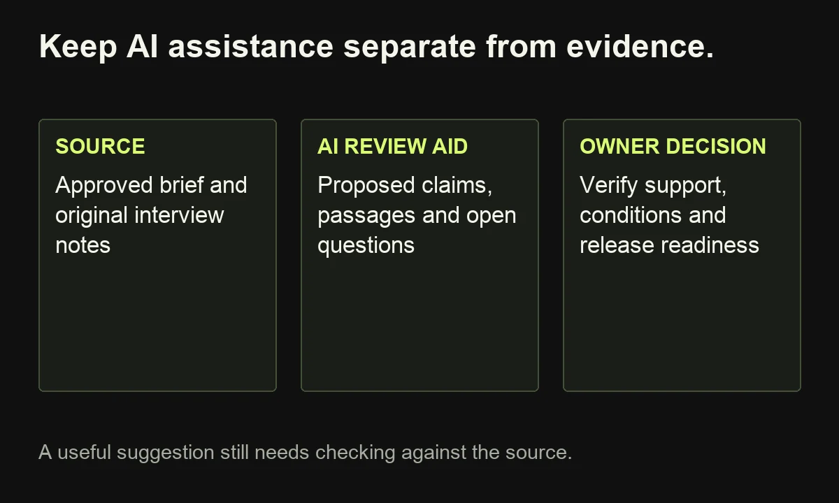 AI may organise claims and questions from approved source material; the responsible owner verifies the support and decides whether it is ready.