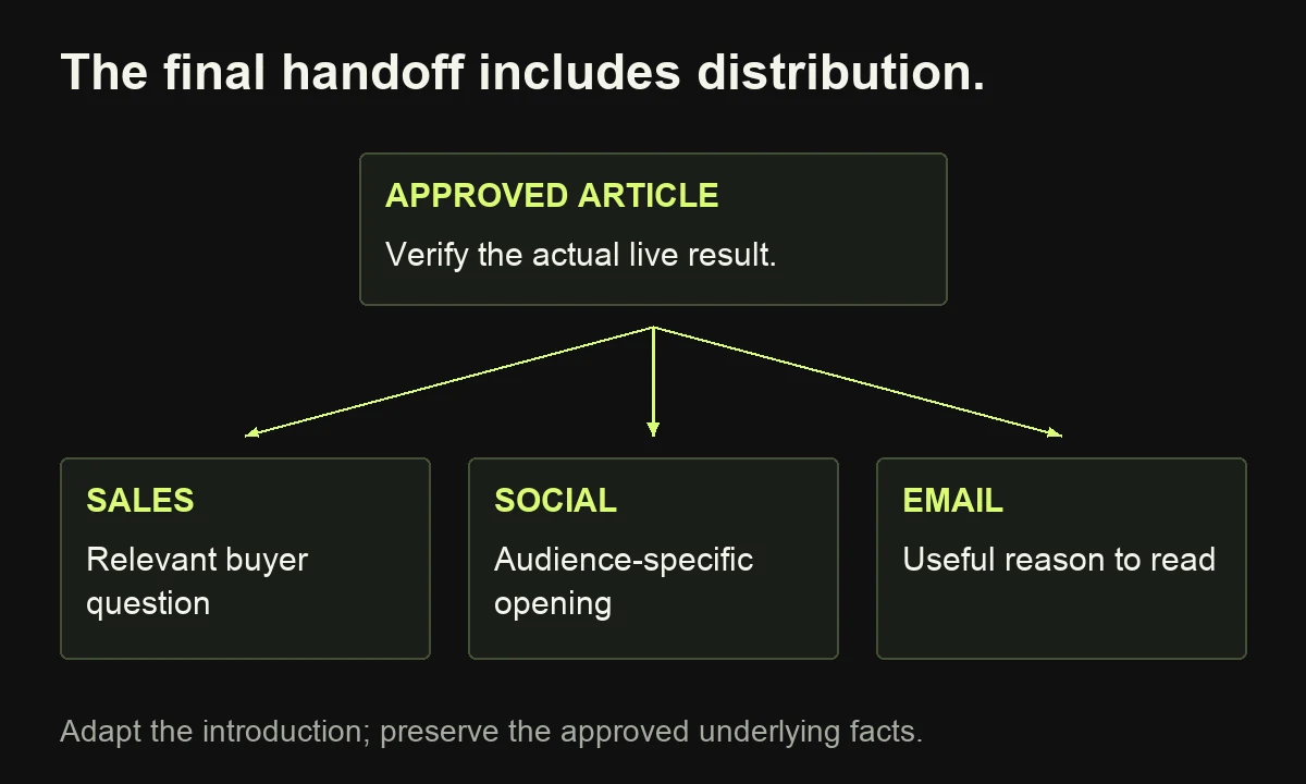 After verifying the live article, distribution adapts its opening for sales, social and email while preserving the approved facts.