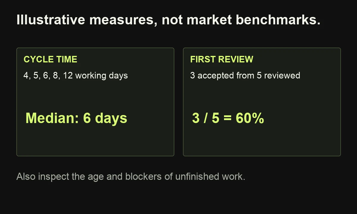A labelled illustrative dataset has a median cycle time of six working days and first-review acceptance of three out of five, or 60 percent; unfinished work must also be inspected.