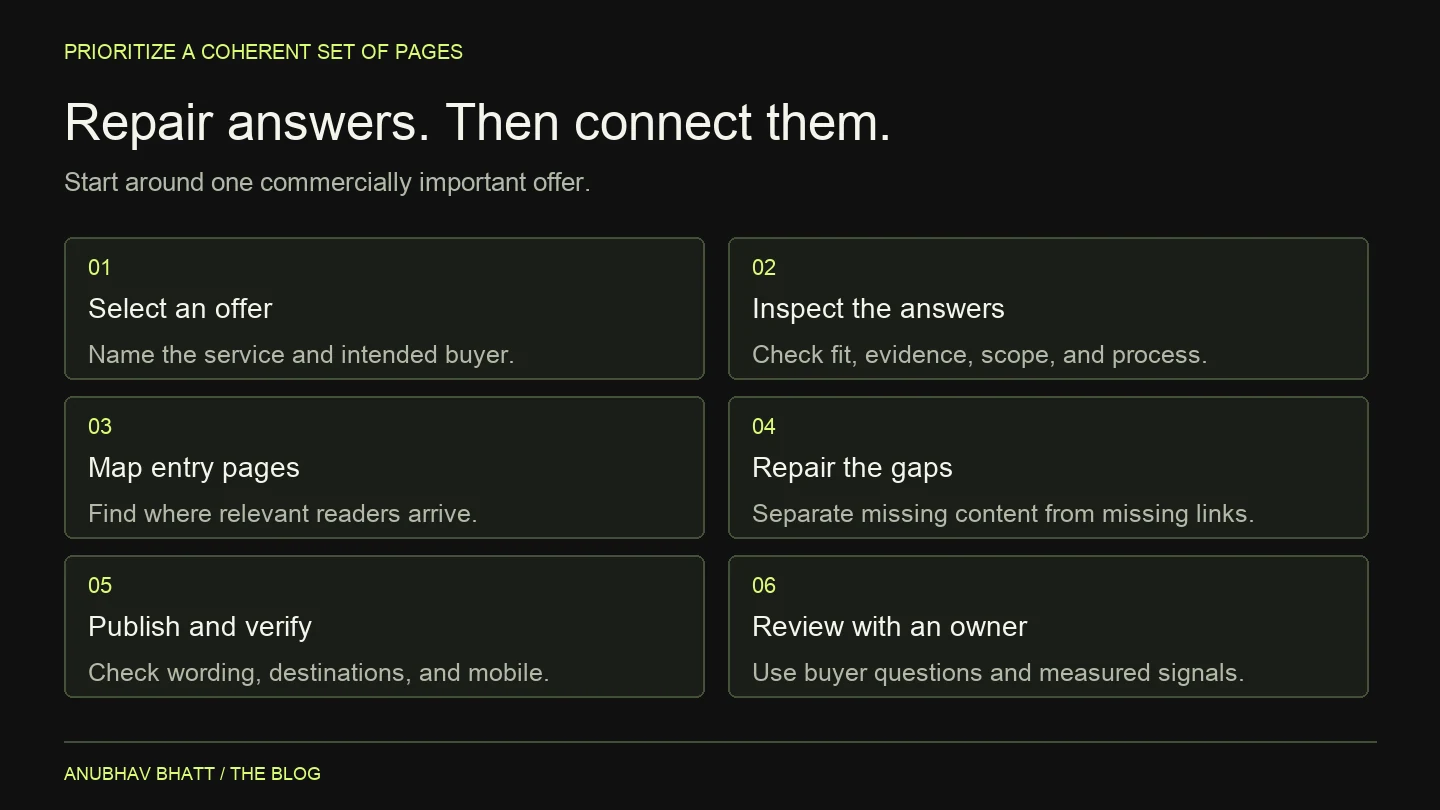 A practical sequence for internal linking work: choose an offer, check its answers, map relevant entry pages, repair gaps, publish connections, and review.