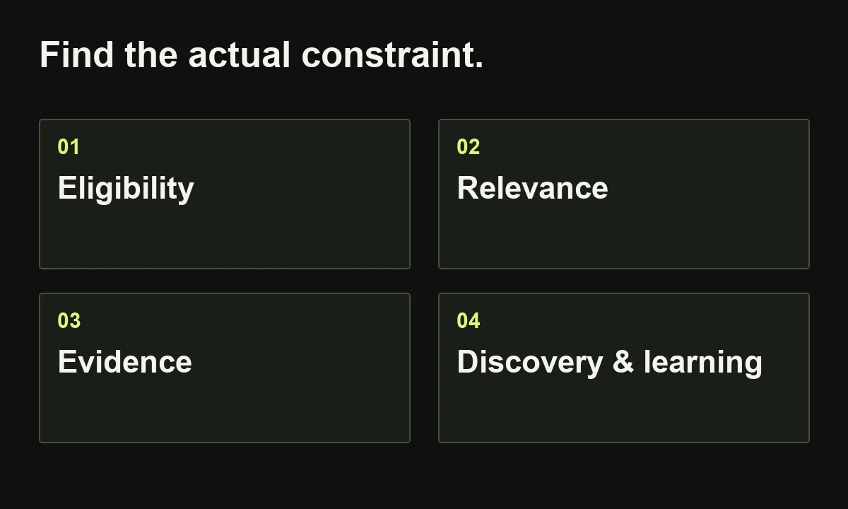 Find the actual constraint. Eligibility; Relevance; Evidence; Discovery & learning.