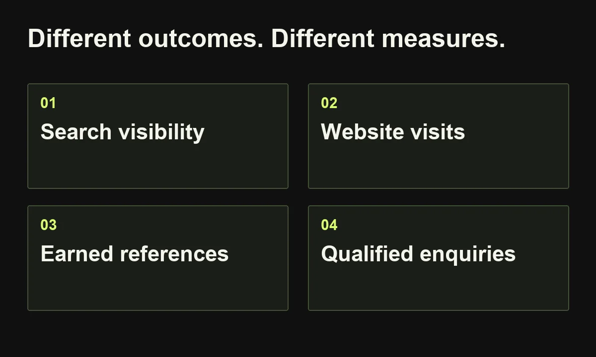 Different outcomes. Different measures. Search visibility; Website visits; Earned references; Qualified enquiries.