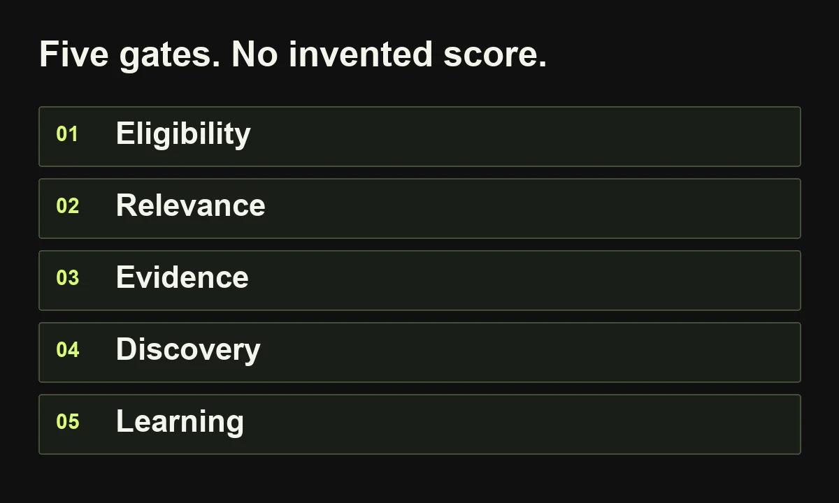 Five gates. No invented score. Eligibility; Relevance; Evidence; Discovery; Learning.