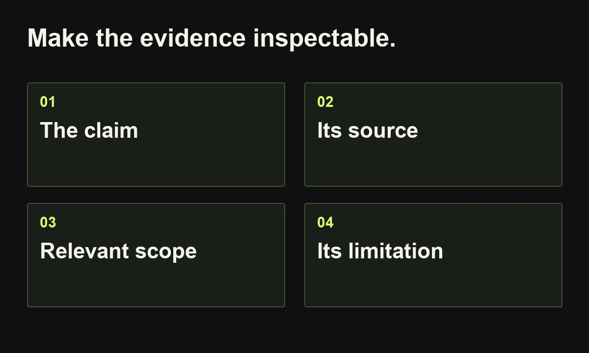 Make the evidence inspectable. The claim; Its source; Relevant scope; Its limitation.