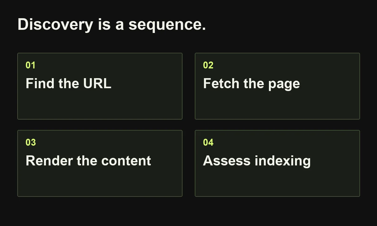 Discovery is a sequence. Find the URL; Fetch the page; Render the content; Assess indexing.