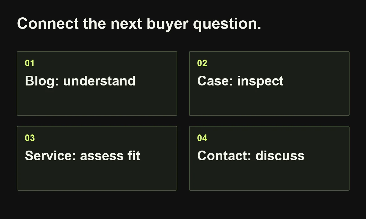 Connect the next buyer question. Blog: understand; Case: inspect; Service: assess fit; Contact: discuss.